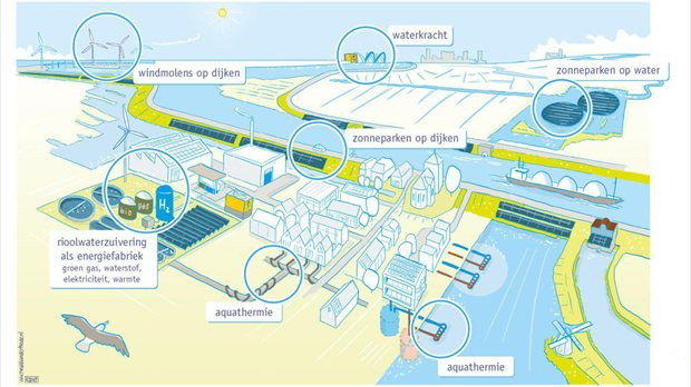 Illustratie van duurzame energieprojecten zoals aquathermie, zonneparken en windmolens op dijken, passend bij de SDE++ 2024-regeling
